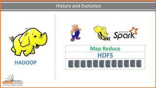 Apache Spark using Python for beginners | PySpark Course for Beginners | Bigdata History and Primer