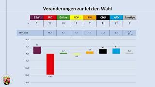 Rheinland-Pfalz: aktuelle Umfragen am Ende von Malu Dreyers Ministerpräsidentschaft