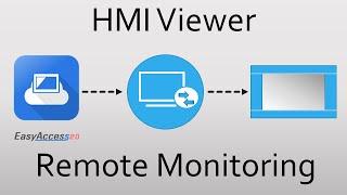 How to monitor an iP, iE, XE, mTV,  or eMT series HMI within EasyAccess 2.0 using HMI Viewer