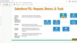 Lecture 11: Salesforce FSL  Request, Return, & Track