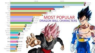 Most Popular Dragon Ball Characters (2004 - 2020)