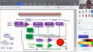 Lecture-9 Block diagram of DSO (Digital Storage Oscilloscope)