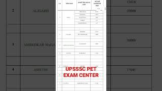 UPSSSC PET EXAM CENTER | Trending video