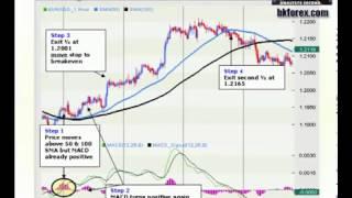 Moving Average and MACD Combo Strategy from BK Forex