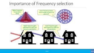 Beginners: Radio Frequency, Band and Spectrum