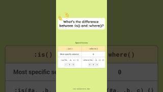 What’s the difference between :is() and :where() pseudo-classes? #css #cssselectors