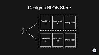 Design a Scalable BLOB Store | System Design