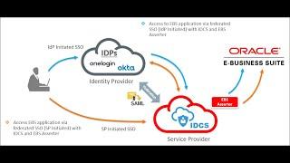 Setting Up Federation Between Okta and Oracle Identity Cloud Service(IDCS)