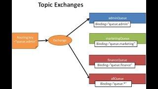 Spring Boot + RabbitMQ Tutorial - Understanding RabbitMQ Exchange Types