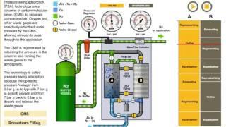 Nitrogen Generator Working Principle / Azot Jeneratörü Çalışma Prensibi