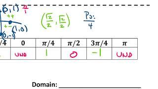 Graphing Cotangent Function 2023