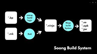 Android (AOSP) Build System - Soong