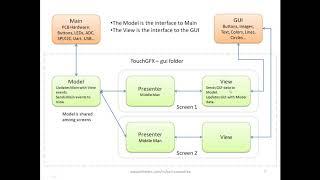 TouchGFX communication between hardware and GUI