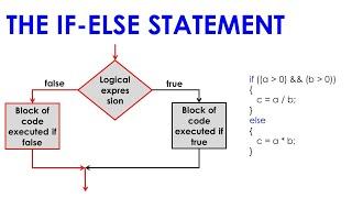 Conditional Statement in C++ | If statement in C++ | If else statement in C++ | Hindi | Urdu