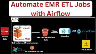 Airflow Tutorial | Automate EMR ETL Jobs with Airflow | Airflow Project | Data Engineering Project