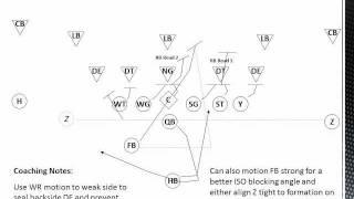 Inside Zone Blocking Scheme