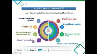 GovReports STP Finalisation Process and How to Report Voluntary PAYG Withholding