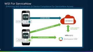 VMware's Workspace ONE And ServiceNow