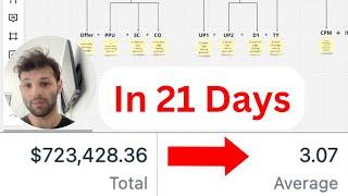 $723K on Meta in 21 Days (3.07 ROAS) – Steal My Strategy