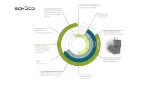 360° Nachhaltigkeitskreislauf für Schüco und seine Partner / 360° cycle of sustainability