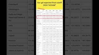 Ssc gd expected final cutoff 2024 ASSAM//#assam #shorts