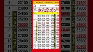 Pay Matrix table as per 7th pay commission #7th #7thpaycommission #paymatrix #govtemployeeslatestnew