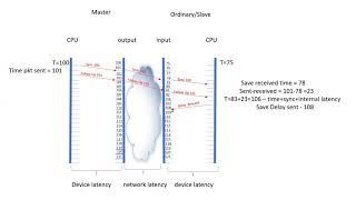 PTP - Precision Time Protocol - IEEE 1588v2