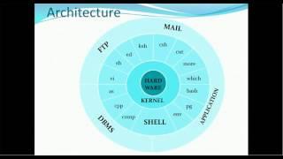 01.  Introduction to Unix  - Shell, Kernel and Architecture
