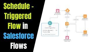 [Schedule-Triggered Flow] to update cases at the end of the day | Schedule a flow in Salesforce