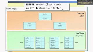 Microsoft SQL Server Indexes, How Clustered and NonClustered Indexes work?