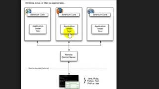 Selenium Grid architecture