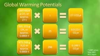 How to Calculate Greenhouse Gas Emissions