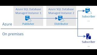 Configuration Transactional Replication from Azure Managed Instance to on-premises and Vice versa