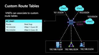 03 Custom Route Tables