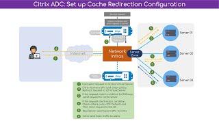 Citrix NetScaler: Configure Cache Redirection