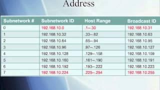 Subnetting IPv4