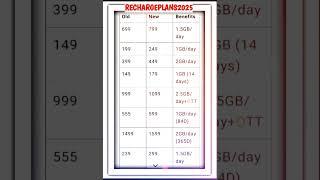 Updated Recharge Plans 2025: Latest Price Hikes and Benefits Comparison#shorts #viralrecharge