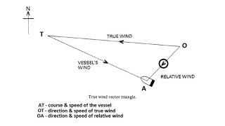 Calculating the direction and speed of the wind (true and apparent)