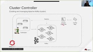 Strimzi workshop. Running Apache Kafka on Kubernetes. Jakub Scholz, Red Hat