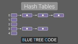 Hash Tables - A Simple Introduction