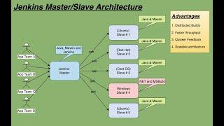 Jenkins Slave setup on Ubuntu | Create Jenkins Slave Node | Integrate Jenkins Master and Slave Node