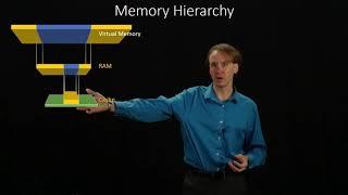 1.  Introduction to the Memory Hierarchy