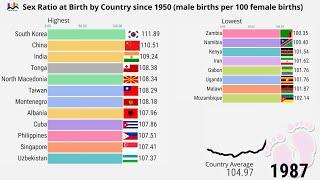   Sex Ratio at Birth by Country since 1950