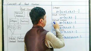 Concept of Real number in Urdu/Hindi | Real numbers in Urdu/Hindi | Real Numbers Class 9 | Real