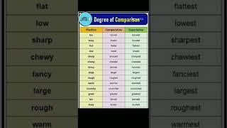 Adjective "Degree of comparison" #learnenglish #shortvideo #shorts #ytshorts