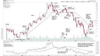 Learn: Stan Weinstein's Stage Analysis – Full Cycle Example | CHWY – 28 August 2022