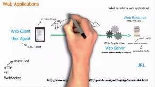 Basic concepts of web applications, how they work and the HTTP protocol