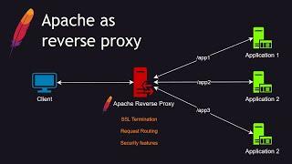 Setup Apache as a Reverse Proxy