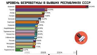 Уровень безработицы в странах бывшего СССР.Сравнение стран СНГ.Инфографика.Статистика