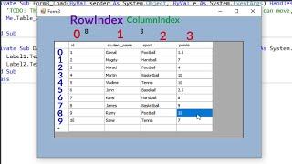 VB.net tutorial: How to get row and column index when click cell in DataGridview